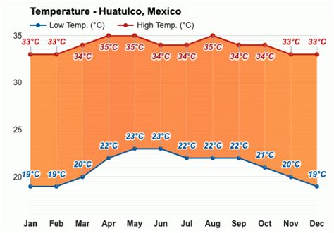 huatulco oaxaca weather|oaxaca mexico weather.